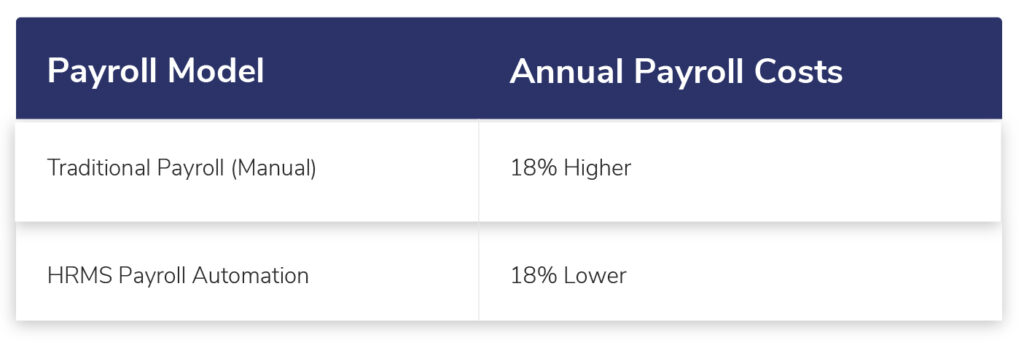 cost saving with payroll automation