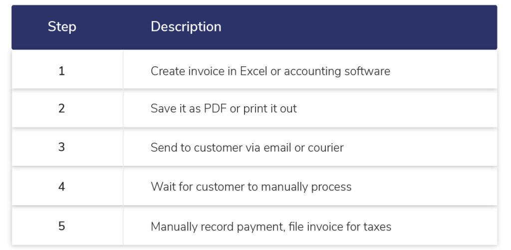e-invoicing vs. manual invoicing