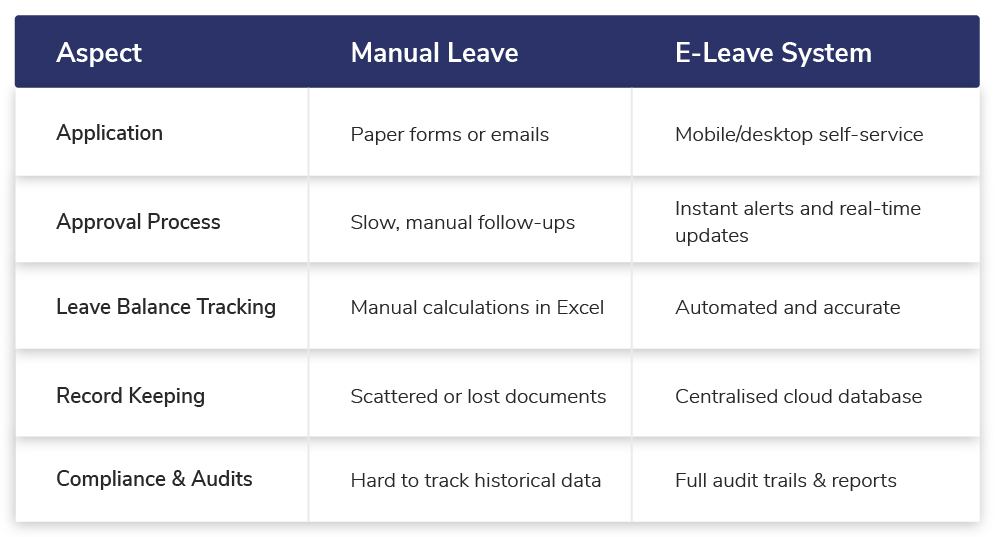 e-leave vs manual leave