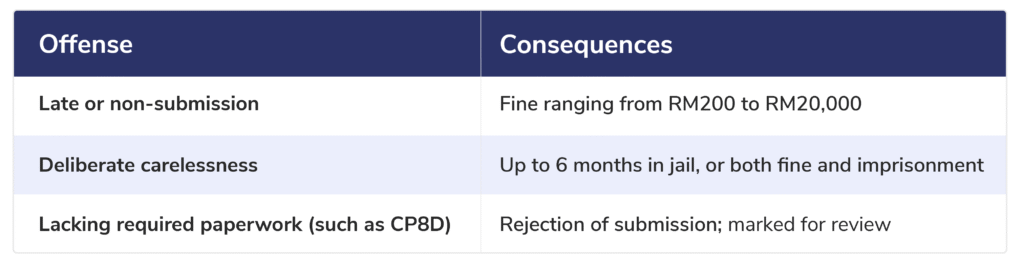 consequences of missing form e