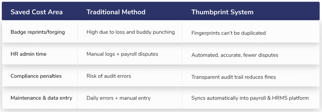 cost efficiency and roi of thumbprint attendance machine