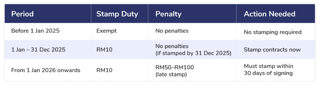 stamp duty timeline