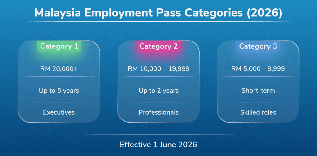 Malaysia Employment Pass Categories (2026)