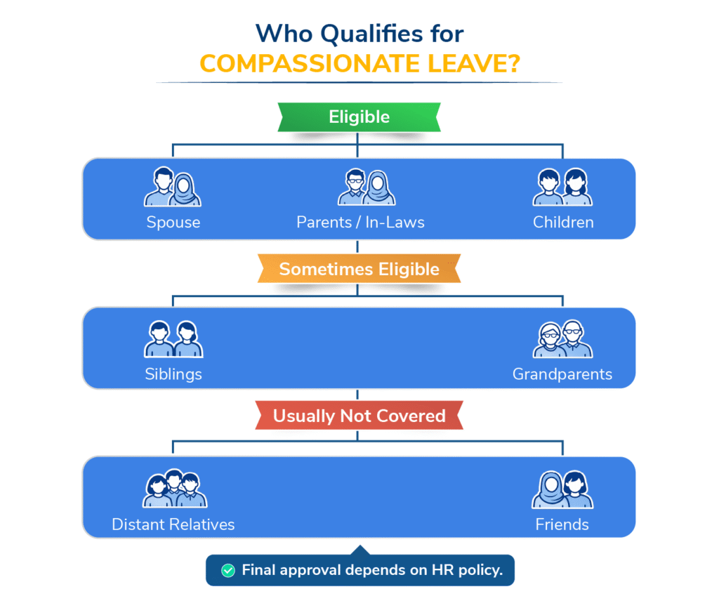 Who Qualifies for COMPASSIONATE LEAVE