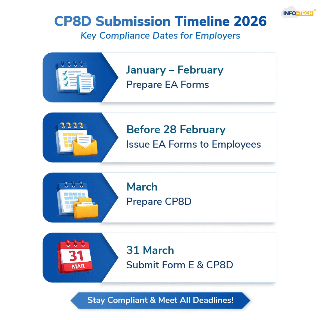 CP8D Submission Timeline 2026