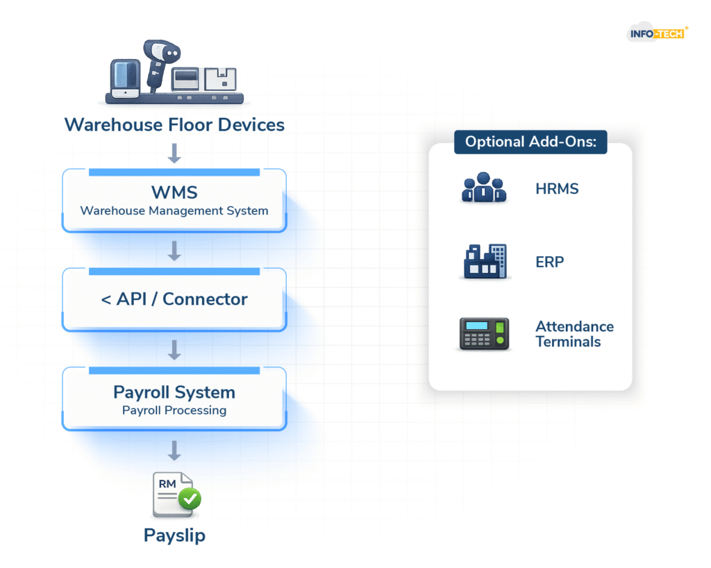 Integrating WMS with Payroll in Malaysia- Paying Shift Workers Accurately