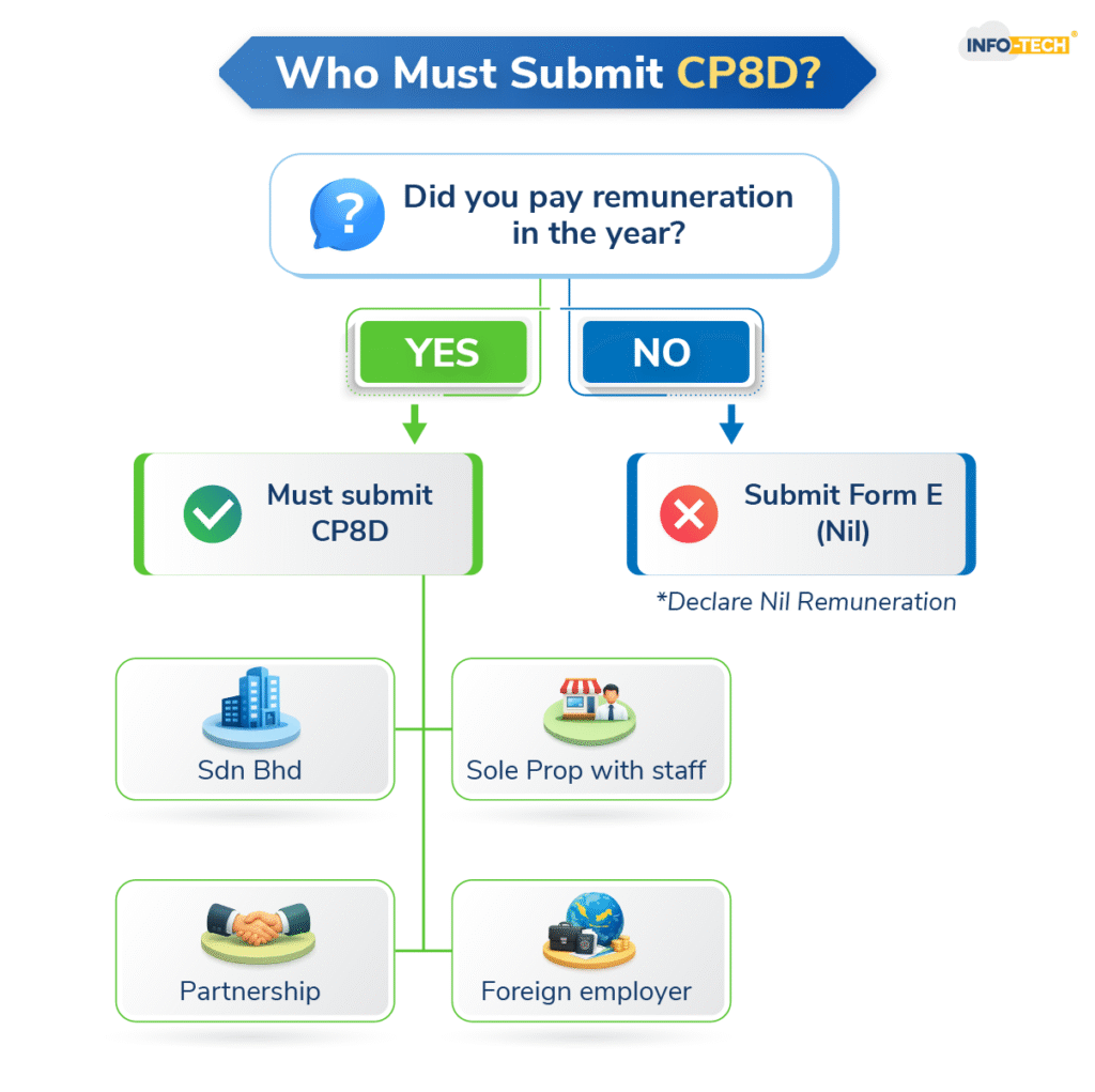 Who Must Submit CP8D