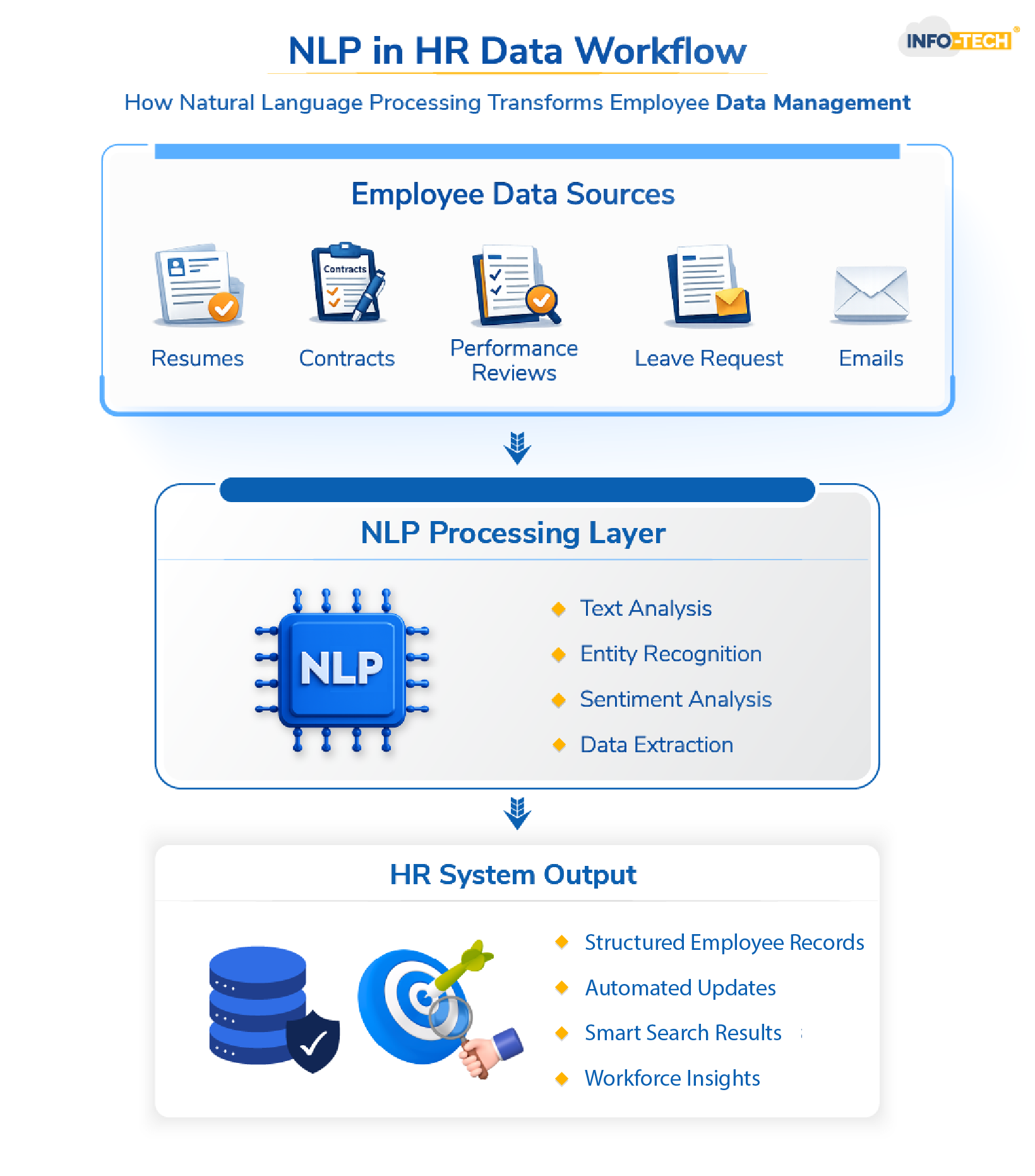 NLP in HR Data Workflow