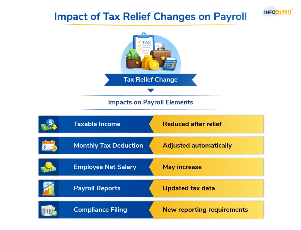 Impact of Tax Relief Changes on Payroll