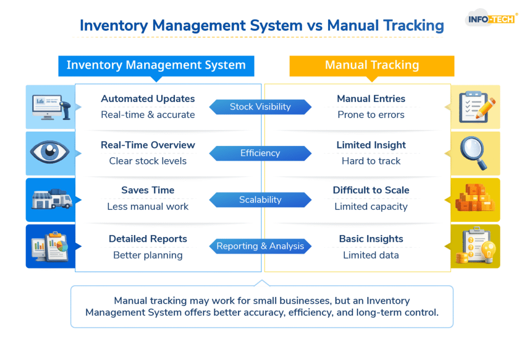 Inventory Management System vs Manual Tracking