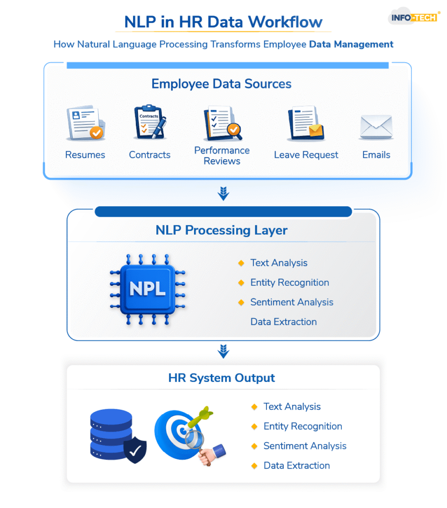 NLP in HR Data Workflow