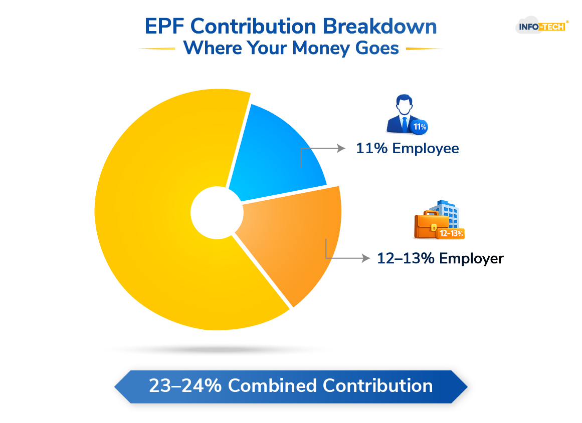 EPF Contribution Breakdown