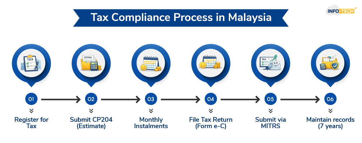 Tax Compliance Process in Malaysia