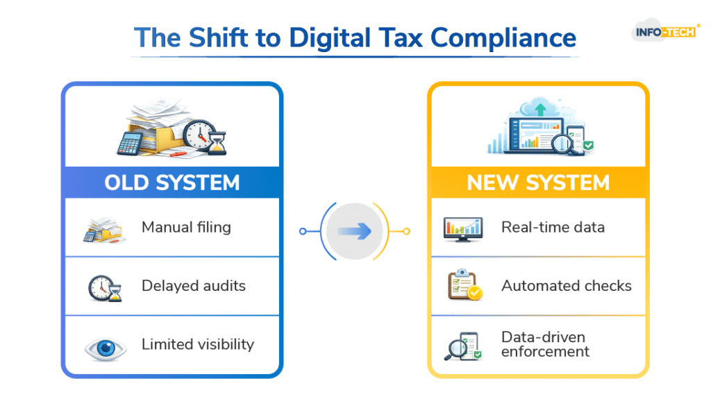 The Shift to Digital Tax Compliance