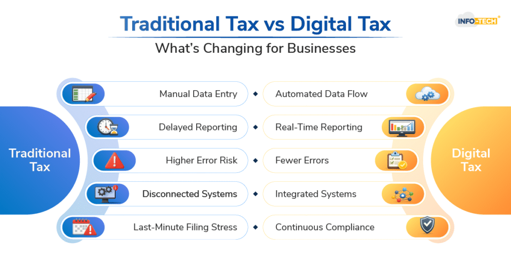Traditional Tax vs Digital Tax