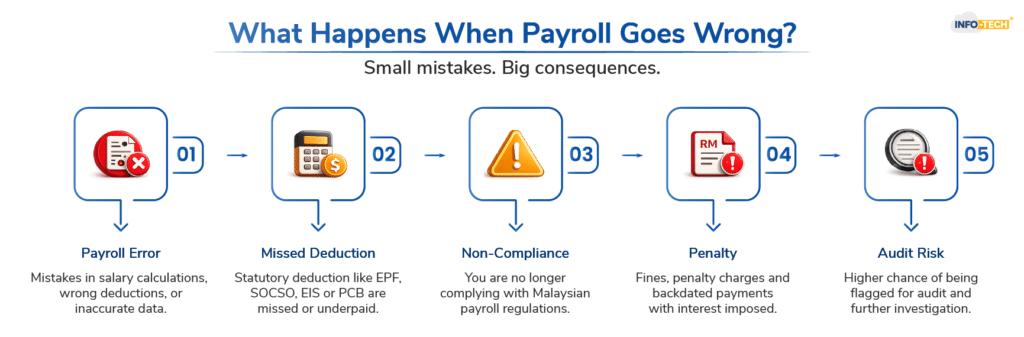 WHAT HAPPENS WHEN PAYROLL GOES WRONG