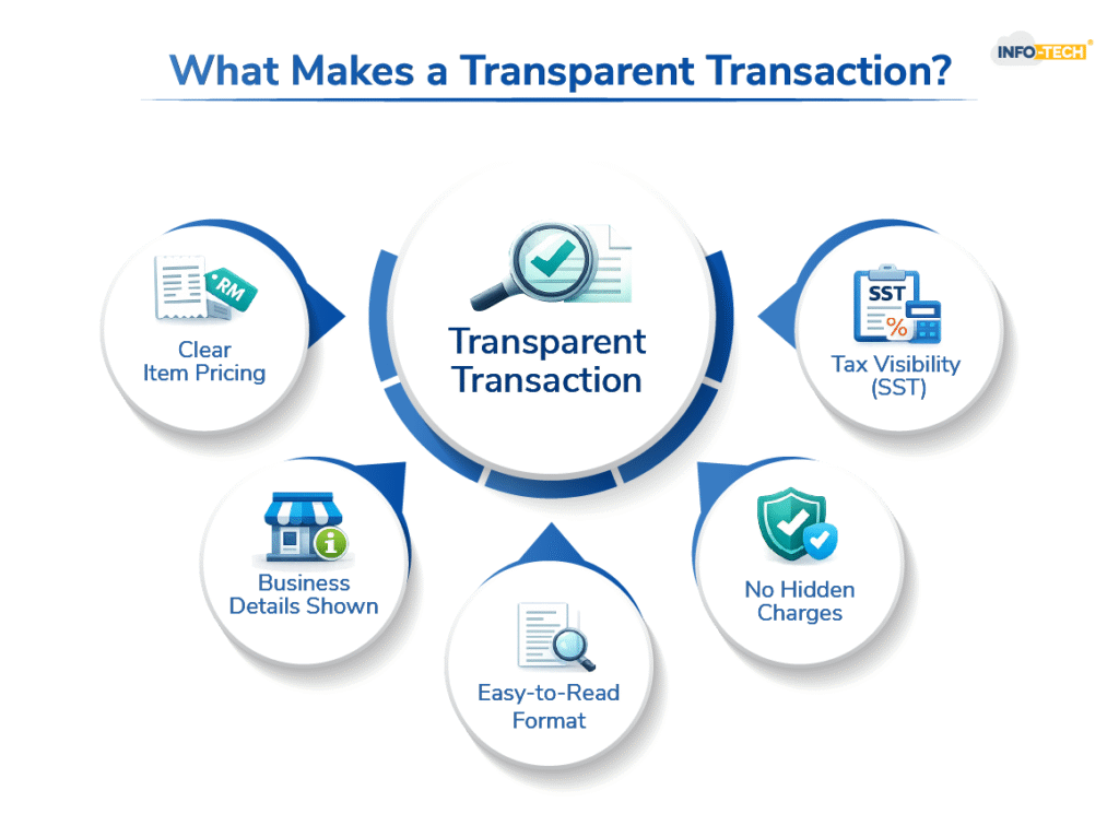 What Makes a Transparent Transaction