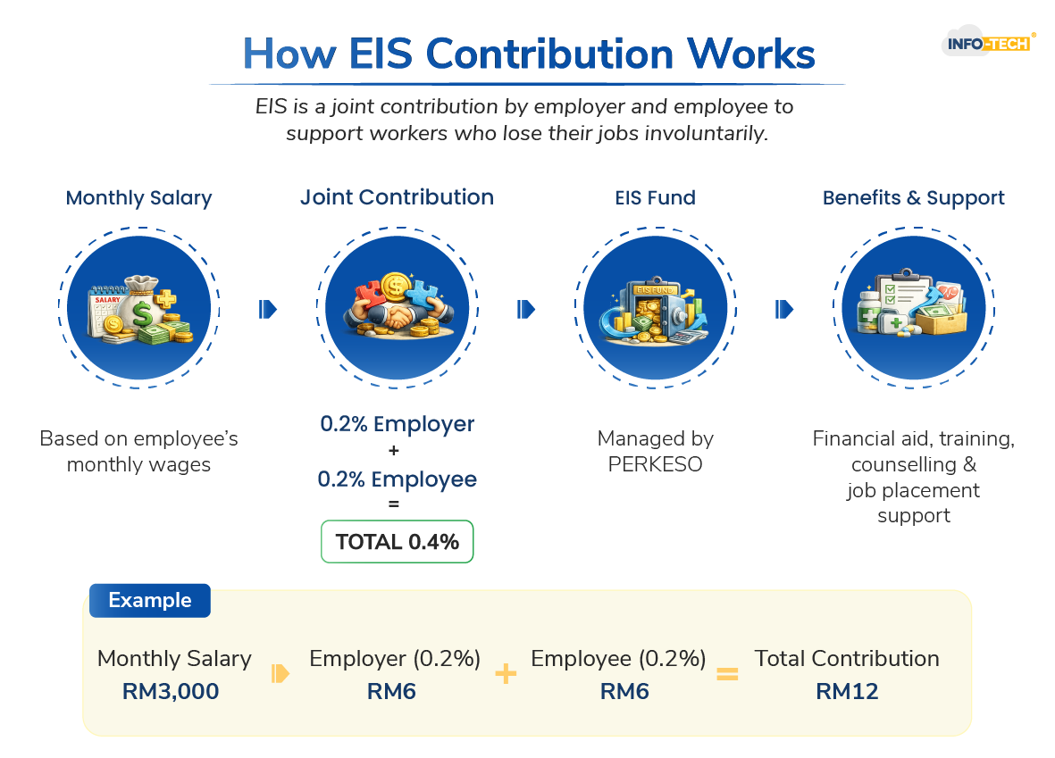 How EIS Contribution Works