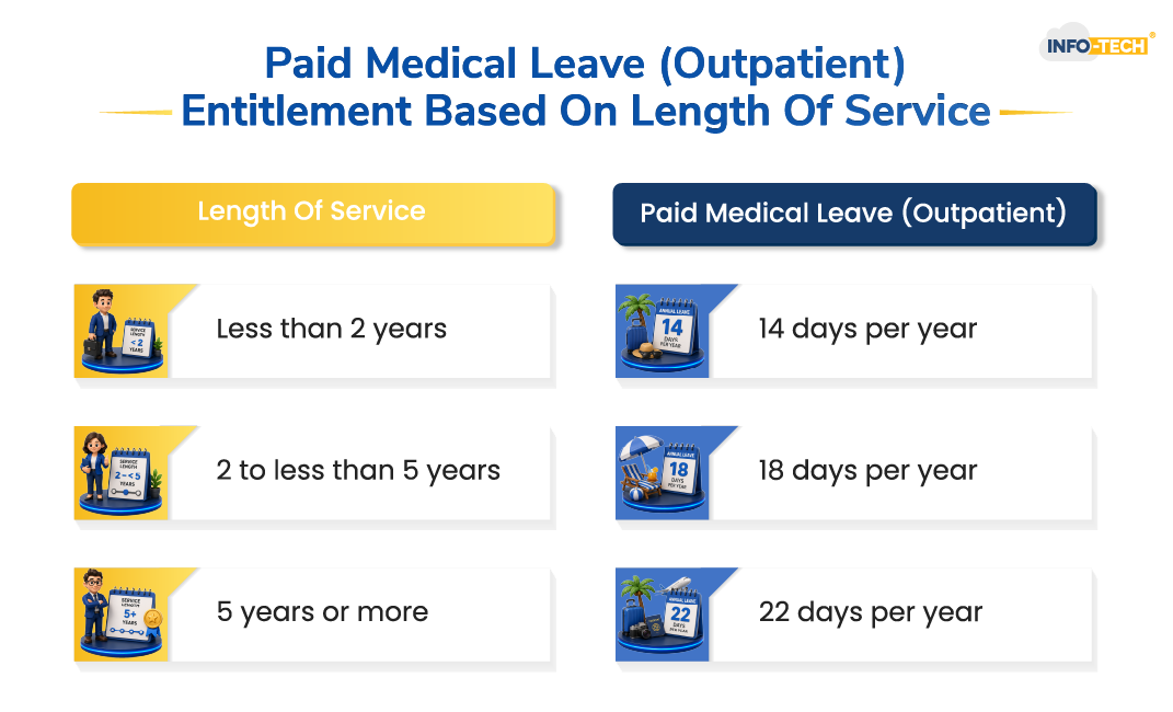 Paid Medical Leave Entitlement Based On Length Of Service