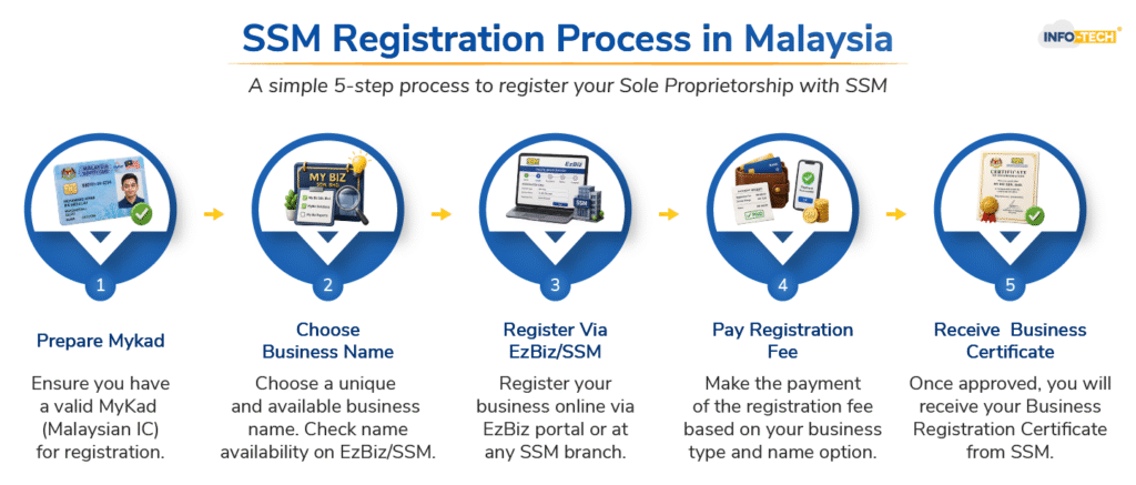 SSM Registration Process in Malaysia