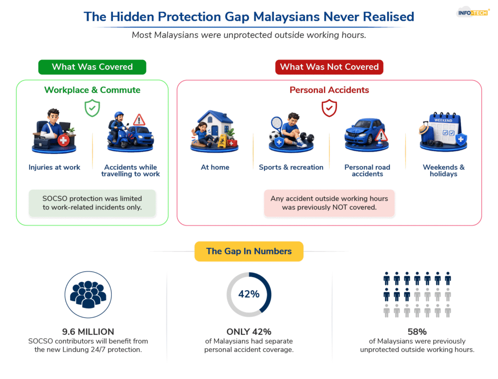 The Hidden Protection Gap Malaysians Never Realised