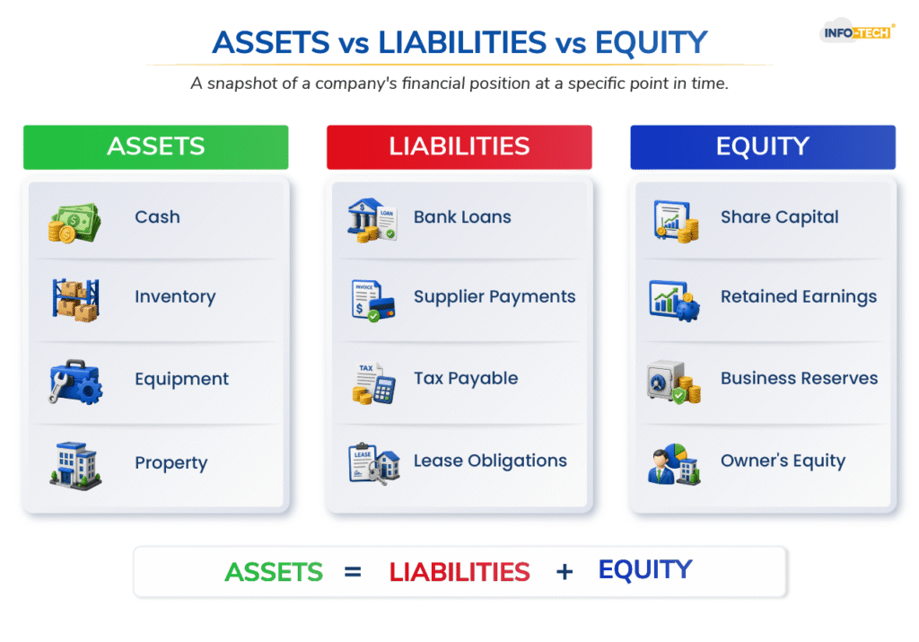 ASSETS vs LIABILITIES vs EQUITY
