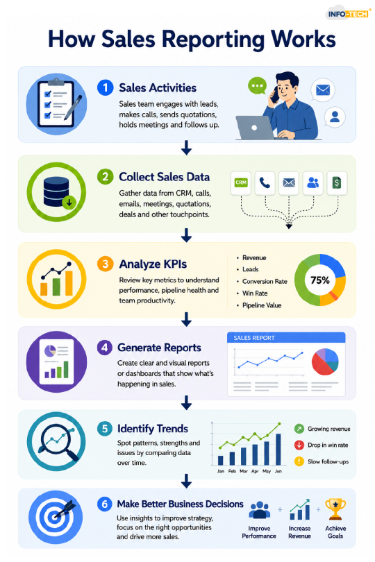 How Sales Reporting Works