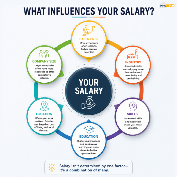 What Influences your salary