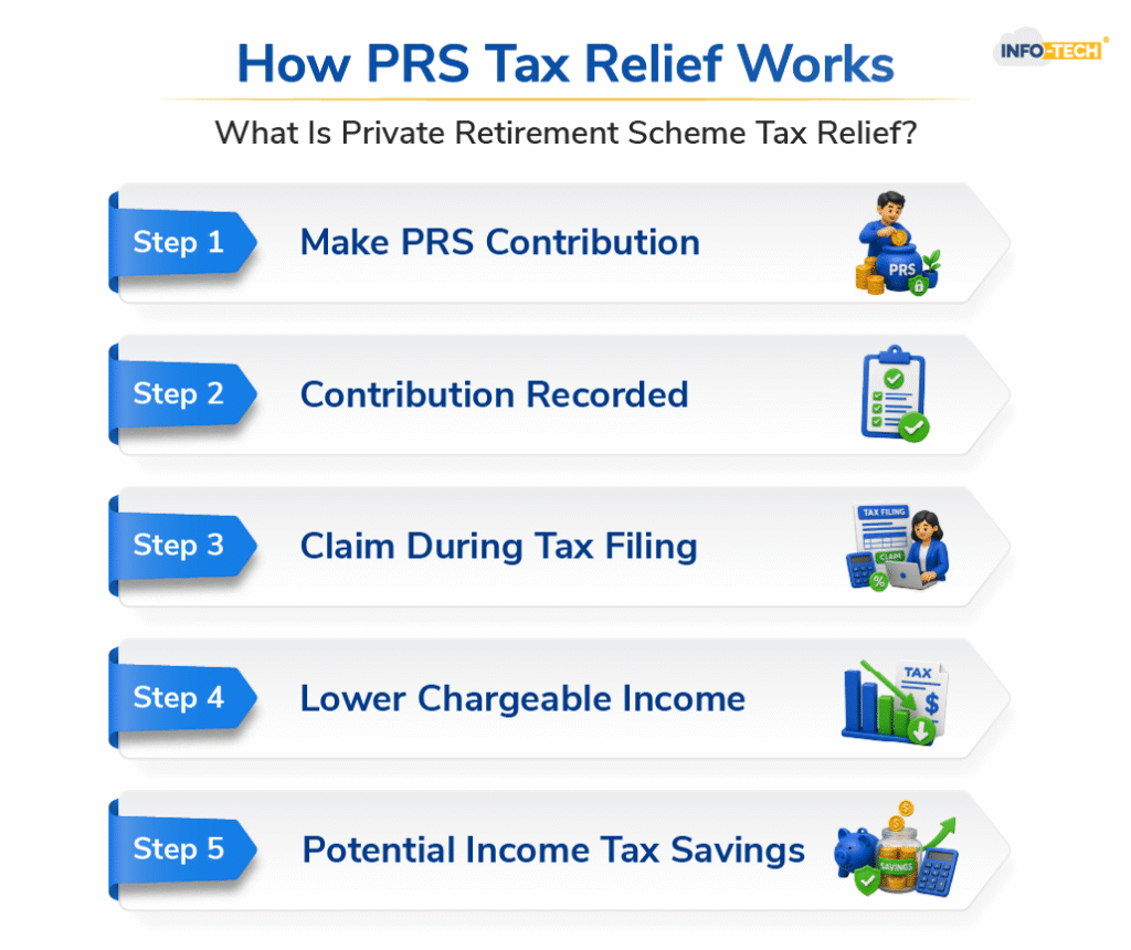 How PRS Tax Relief Works