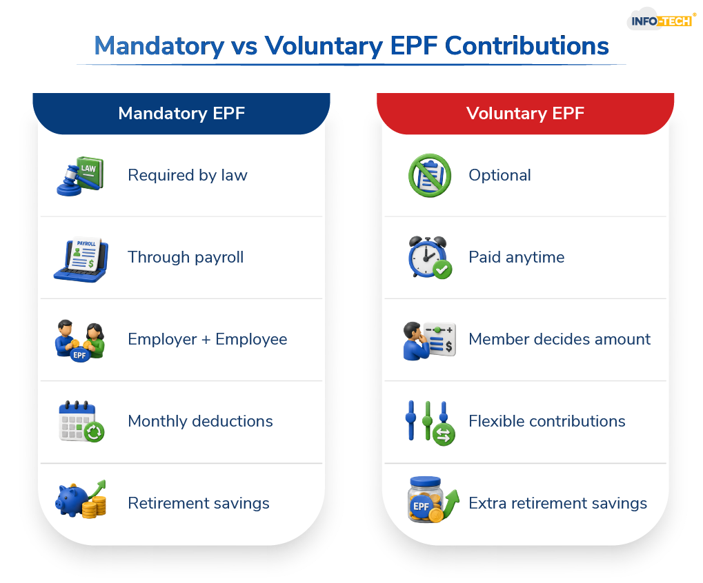 Mandatory vs Voluntary EPF Contributions