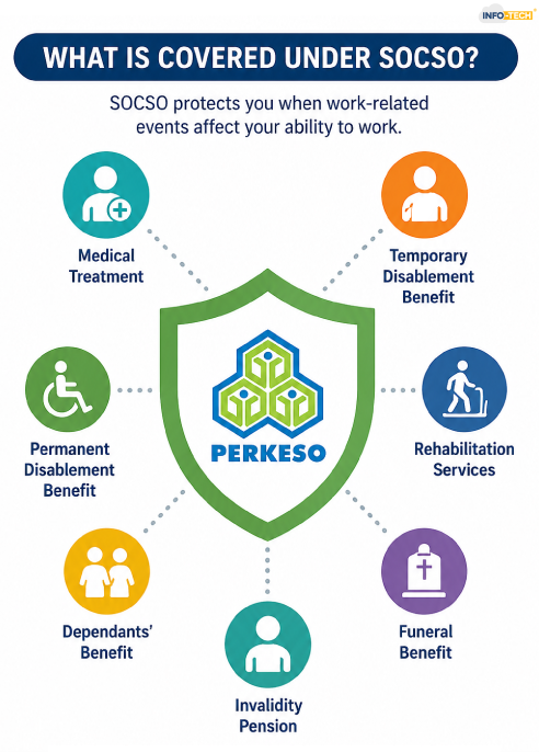 What is Covered Under SOCSO
