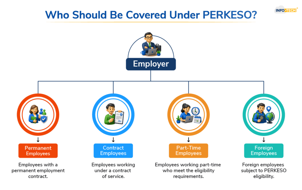 Who Should Be Covered Under PERKESO