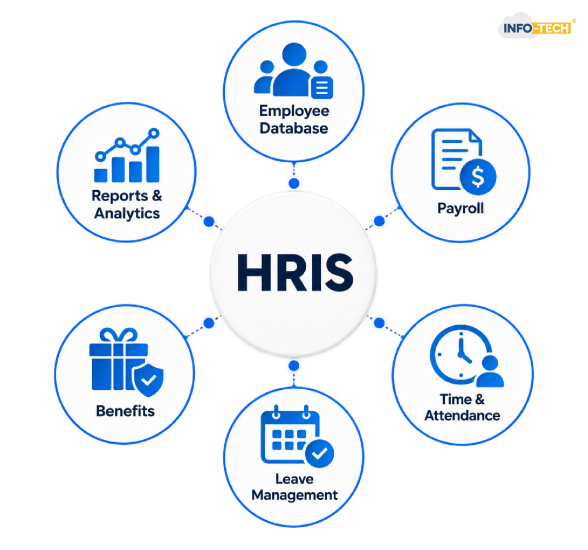 What HRIS Does