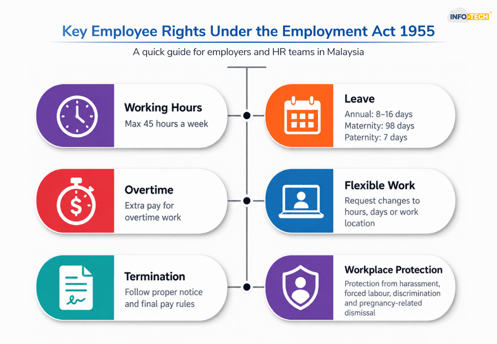 Key Employee Rights Under the Employment Act 1955