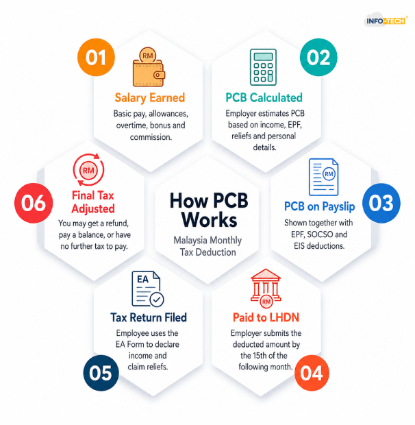 Malaysia Monthly Tax Deduction Process