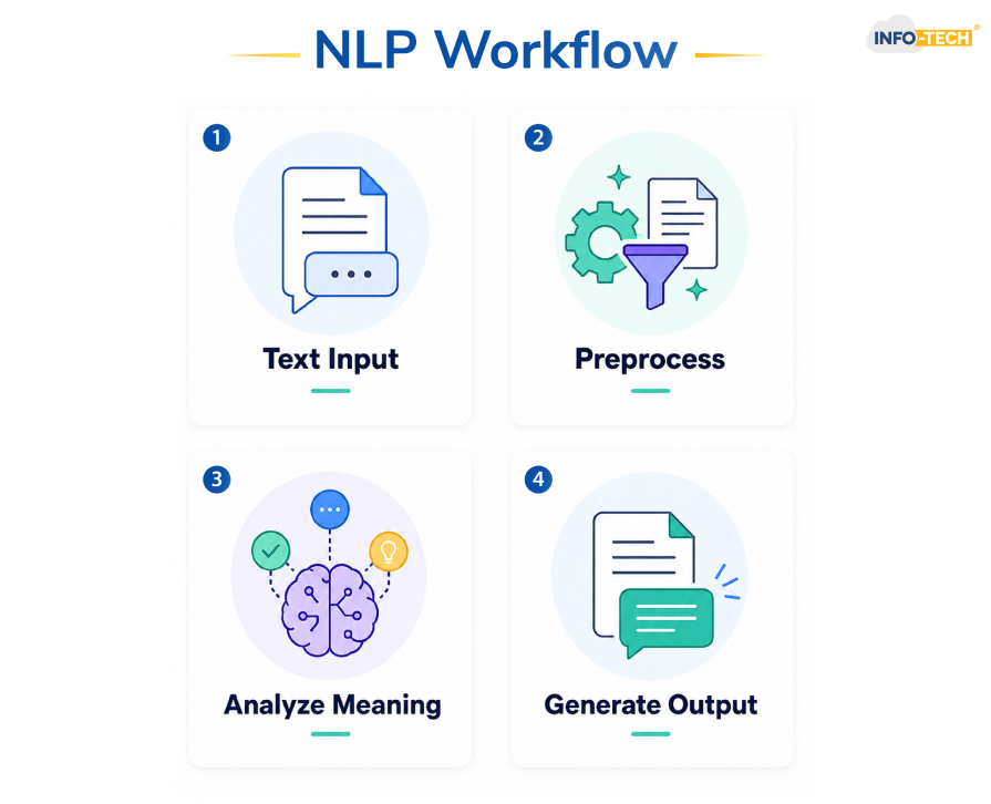 NLP Workflow