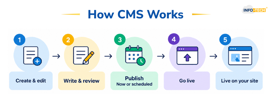 How CMS Works