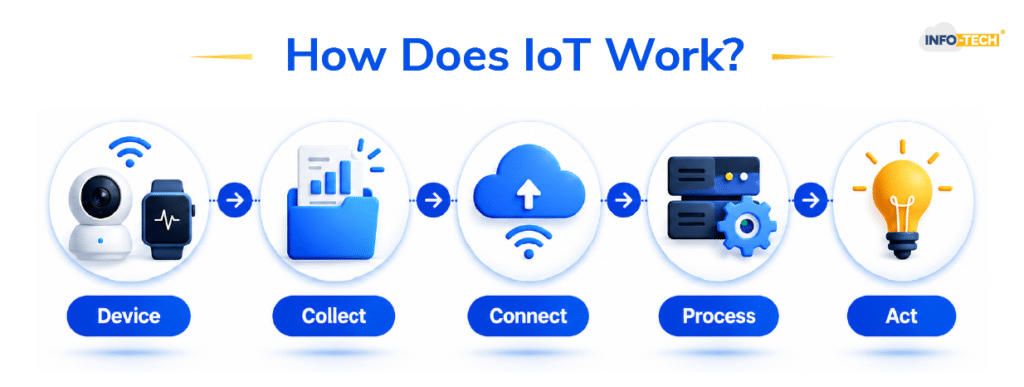 How IoT Works