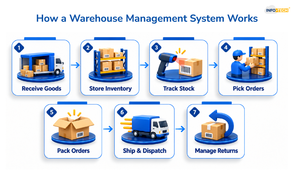 How a Warehouse Management System Works