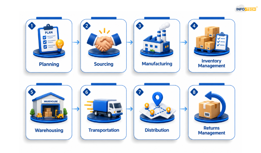 Supply Chain Process