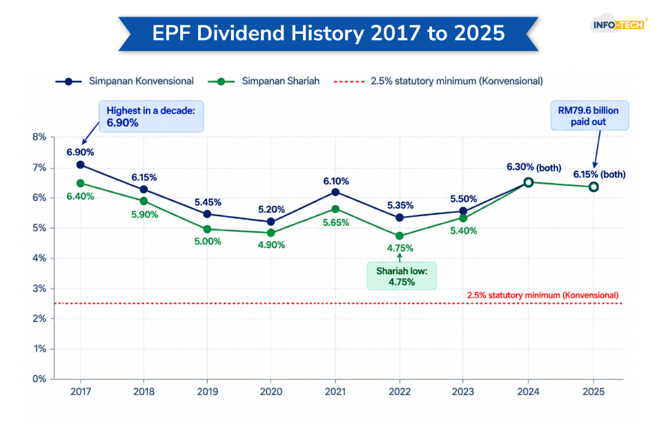 EPF Dividend History Malaysia - 2017 to 2025
