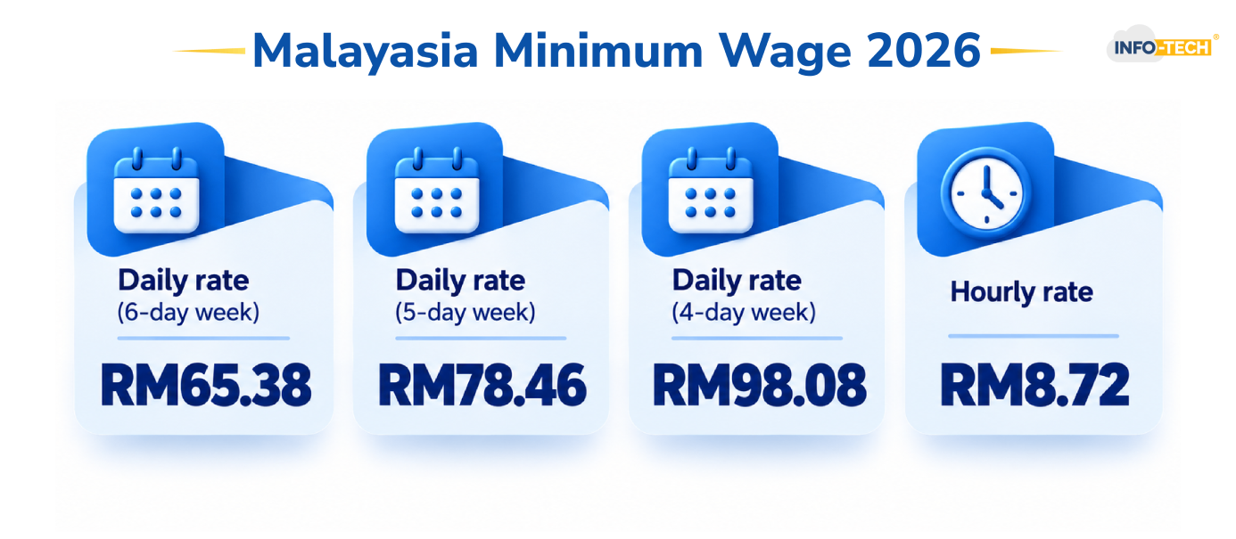 Malayasia Minimum Wage 2026