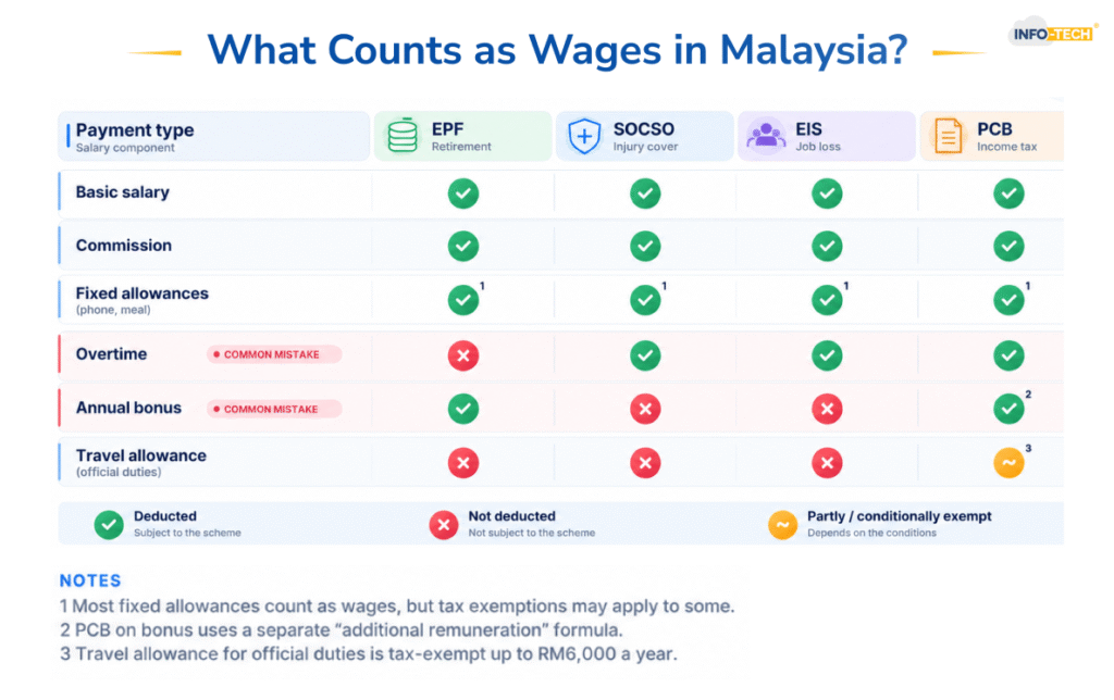 Table showing which salary payments in Malaysia are subject to EPF, SOCSO, EIS and PCB. Overtime is excluded from EPF, and annual bonus is excluded from SOCSO and EIS