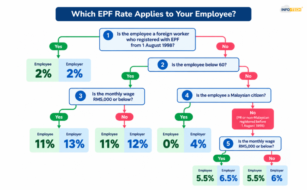 Which EPF Rate Applies to Your Employee