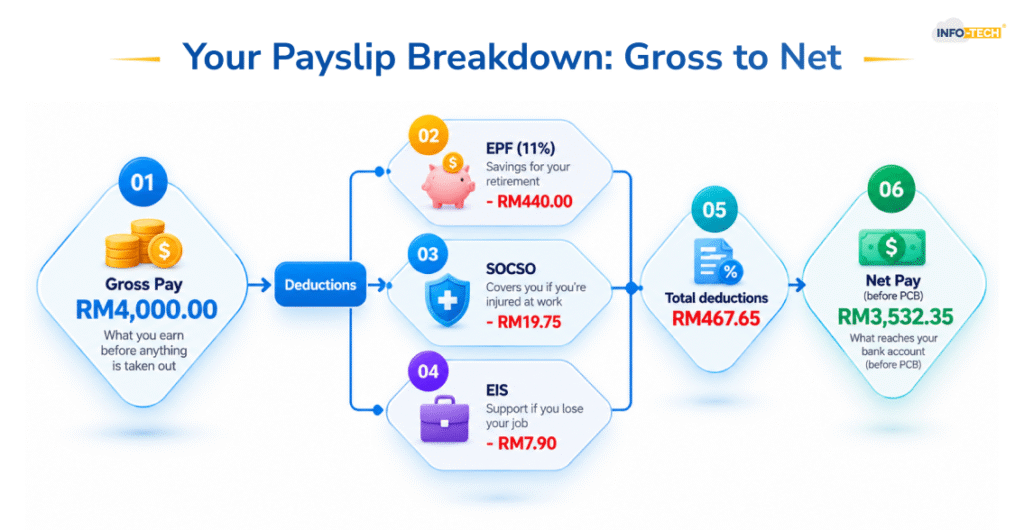 Detailed Payslip Breakdown Gross to Net Example