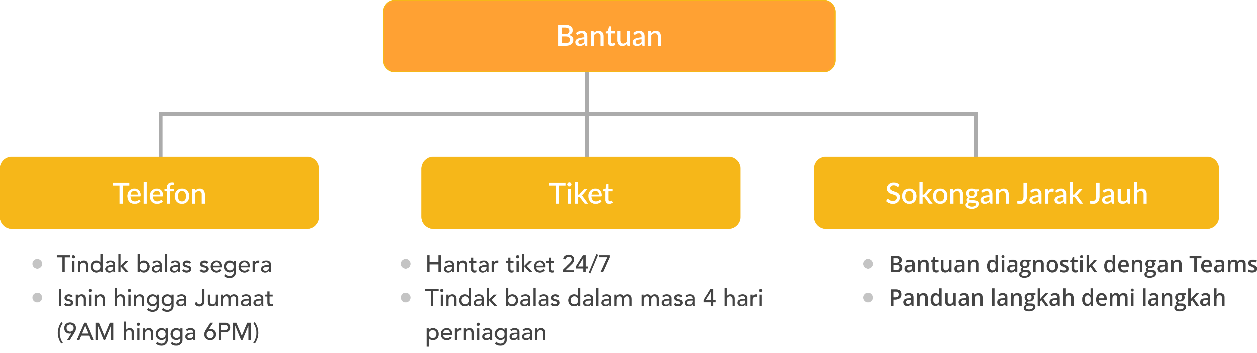 First-class Support